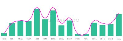 The popularity and usage trend of the name Adams Over Time