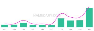 The popularity and usage trend of the name Adana Over Time