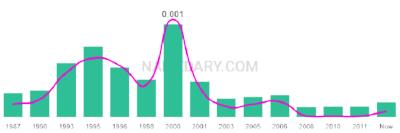The popularity and usage trend of the name Adarius Over Time