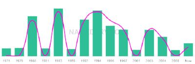 The popularity and usage trend of the name Addam Over Time