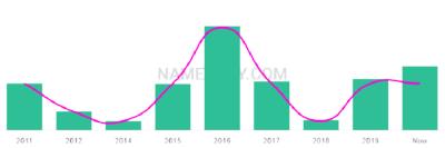 The popularity and usage trend of the name Addeline Over Time