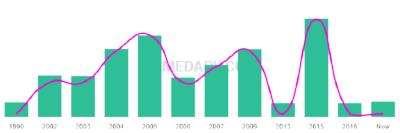 The popularity and usage trend of the name Adebola Over Time