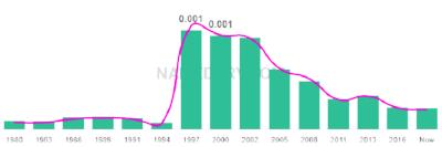 The popularity and usage trend of the name Adeel Over Time