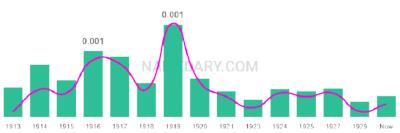 The popularity and usage trend of the name Adelard Over Time