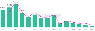 The popularity and usage trend of the name Adelbert Over Time