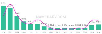 The popularity and usage trend of the name Adele Over Time
