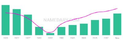 The popularity and usage trend of the name Adelene Over Time