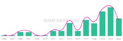 The popularity and usage trend of the name Adelin Over Time