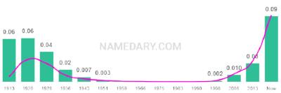 The popularity and usage trend of the name Adeline Over Time