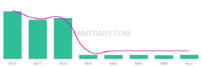 The popularity and usage trend of the name Adelino Over Time