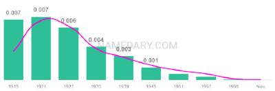 The popularity and usage trend of the name Adell Over Time