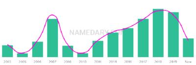 The popularity and usage trend of the name Ademide Over Time