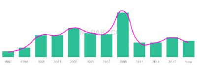 The popularity and usage trend of the name Ademola Over Time