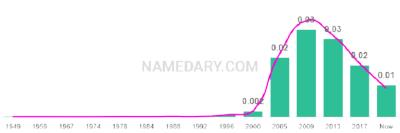 The popularity and usage trend of the name Aden Over Time