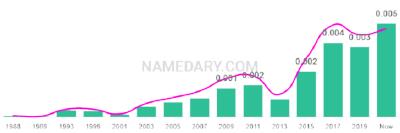 The popularity and usage trend of the name Adiel Over Time