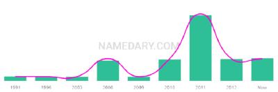 The popularity and usage trend of the name Adien Over Time