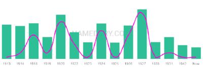 The popularity and usage trend of the name Adline Over Time