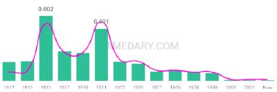 The popularity and usage trend of the name Adolf Over Time
