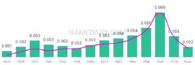 The popularity and usage trend of the name Adolfo Over Time