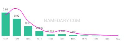 The popularity and usage trend of the name Adolph Over Time