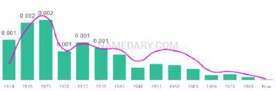 The popularity and usage trend of the name Adolphus Over Time
