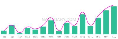 The popularity and usage trend of the name Adonay Over Time
