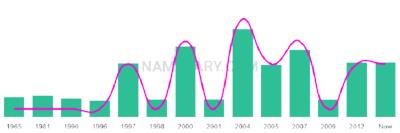 The popularity and usage trend of the name Adonia Over Time