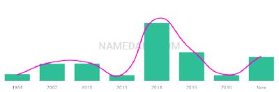 The popularity and usage trend of the name Adonijah Over Time