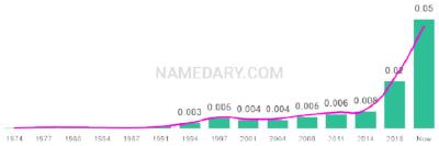 The popularity and usage trend of the name Adonis Over Time