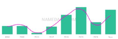 The popularity and usage trend of the name Adonnis Over Time