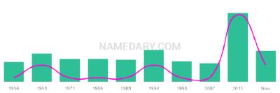 The popularity and usage trend of the name Adriaan Over Time