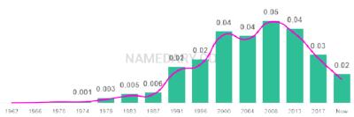The popularity and usage trend of the name Adrianna Over Time