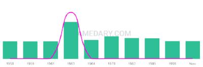The popularity and usage trend of the name Adrianus Over Time