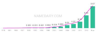 The popularity and usage trend of the name Adriel Over Time