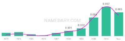 The popularity and usage trend of the name Adrien Over Time