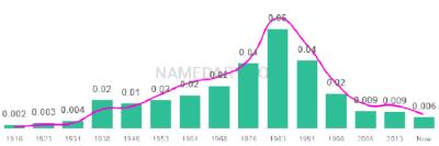 The popularity and usage trend of the name Adrienne Over Time