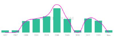 The popularity and usage trend of the name Adryana Over Time