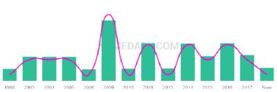 The popularity and usage trend of the name Adut Over Time