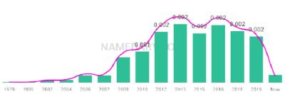 The popularity and usage trend of the name Adyan Over Time