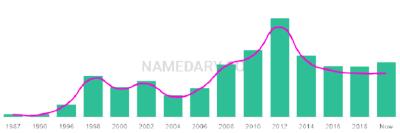 The popularity and usage trend of the name Afreen Over Time
