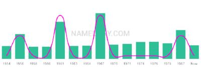 The popularity and usage trend of the name Afroditi Over Time