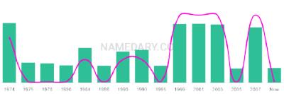 The popularity and usage trend of the name Aftab Over Time