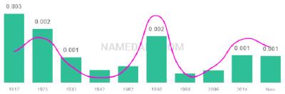 The popularity and usage trend of the name Afton Over Time
