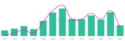 The popularity and usage trend of the name Afzal Over Time