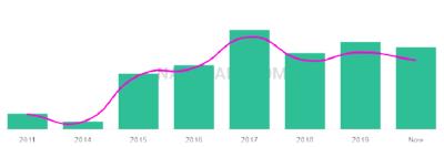 The popularity and usage trend of the name Agamveer Over Time