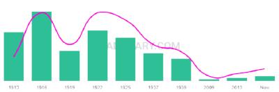 The popularity and usage trend of the name Aggie Over Time