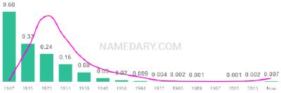The popularity and usage trend of the name Agnes Over Time