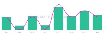 The popularity and usage trend of the name Agota Over Time