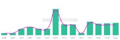 The popularity and usage trend of the name Ahan Over Time