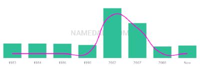 The popularity and usage trend of the name Ahmar Over Time